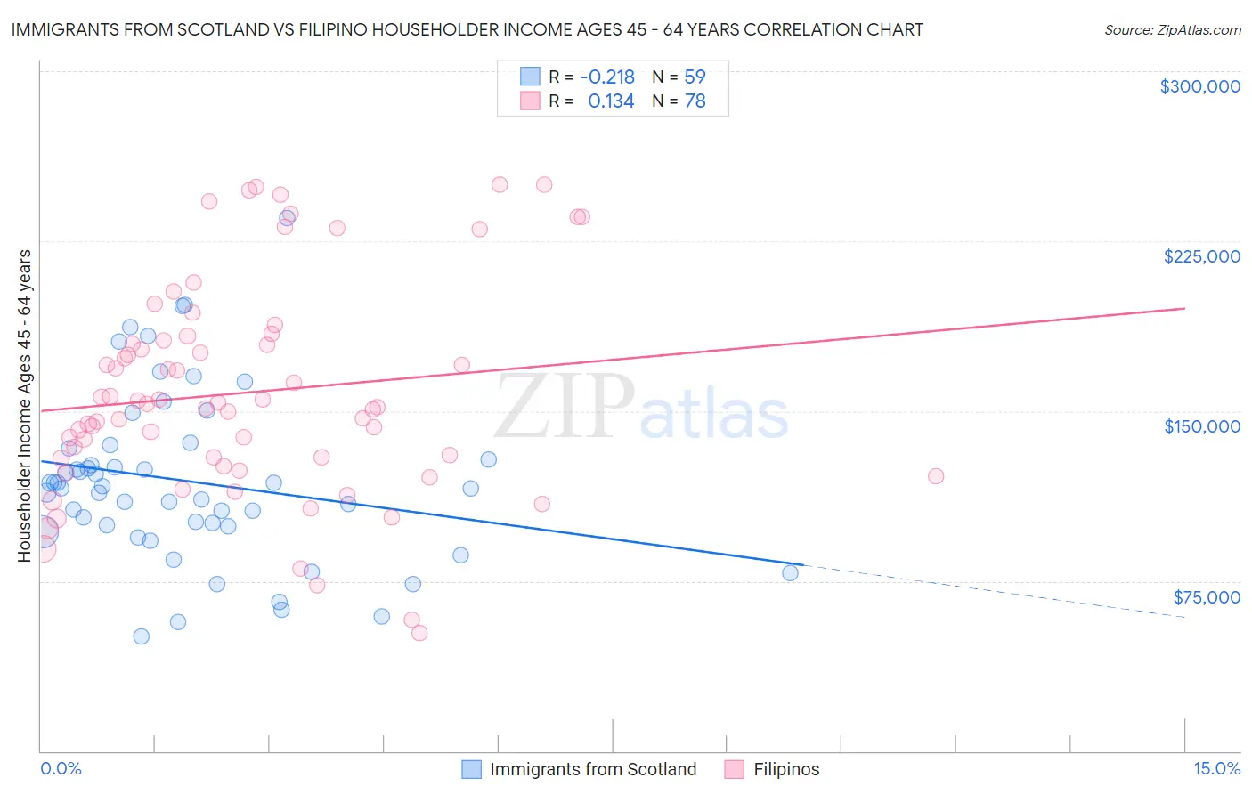 Immigrants from Scotland vs Filipino Householder Income Ages 45 - 64 years
