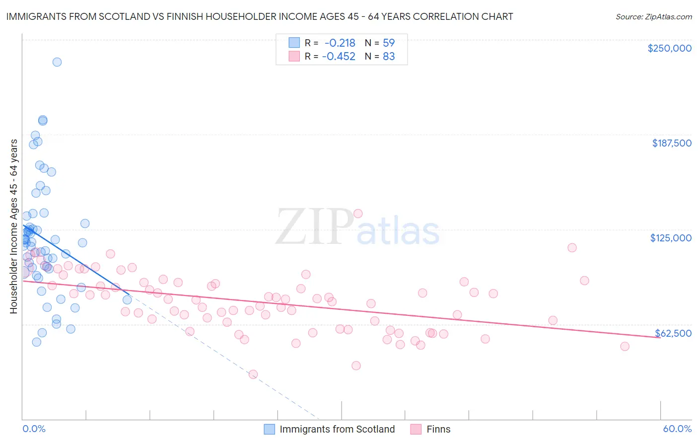 Immigrants from Scotland vs Finnish Householder Income Ages 45 - 64 years