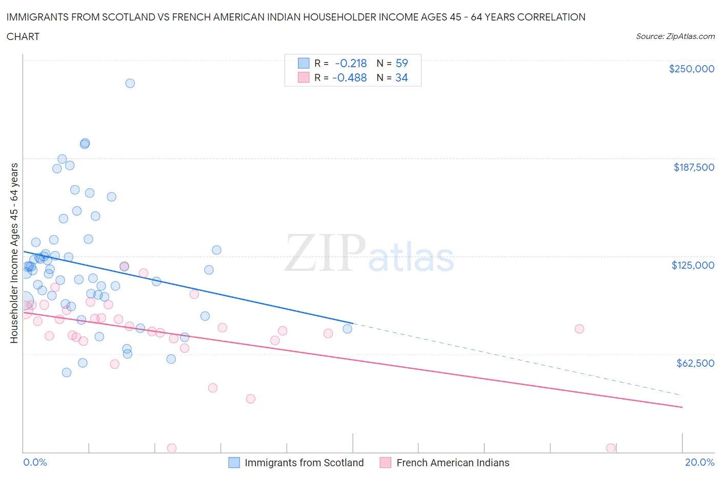Immigrants from Scotland vs French American Indian Householder Income Ages 45 - 64 years