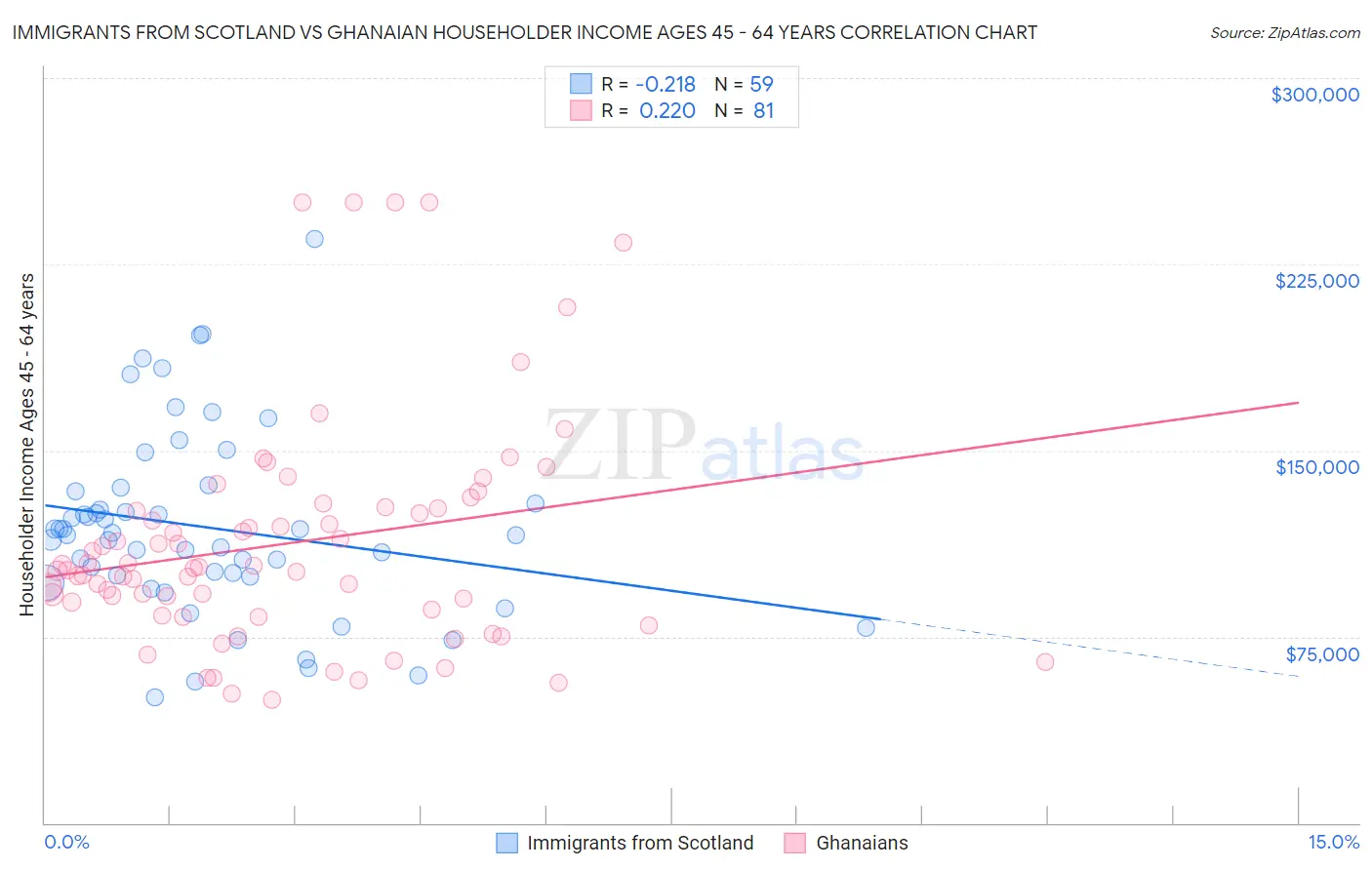 Immigrants from Scotland vs Ghanaian Householder Income Ages 45 - 64 years
