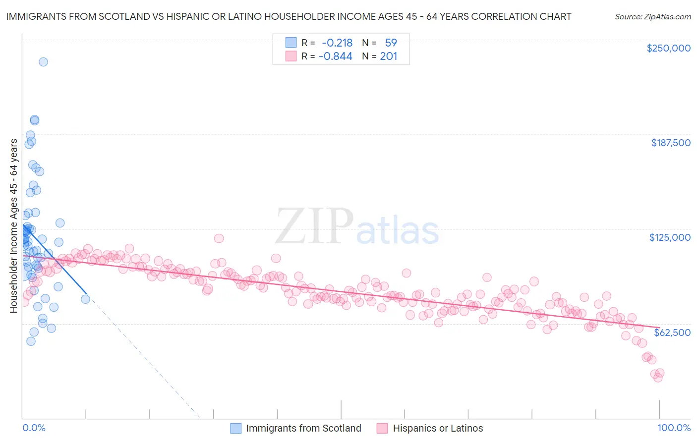 Immigrants from Scotland vs Hispanic or Latino Householder Income Ages 45 - 64 years
