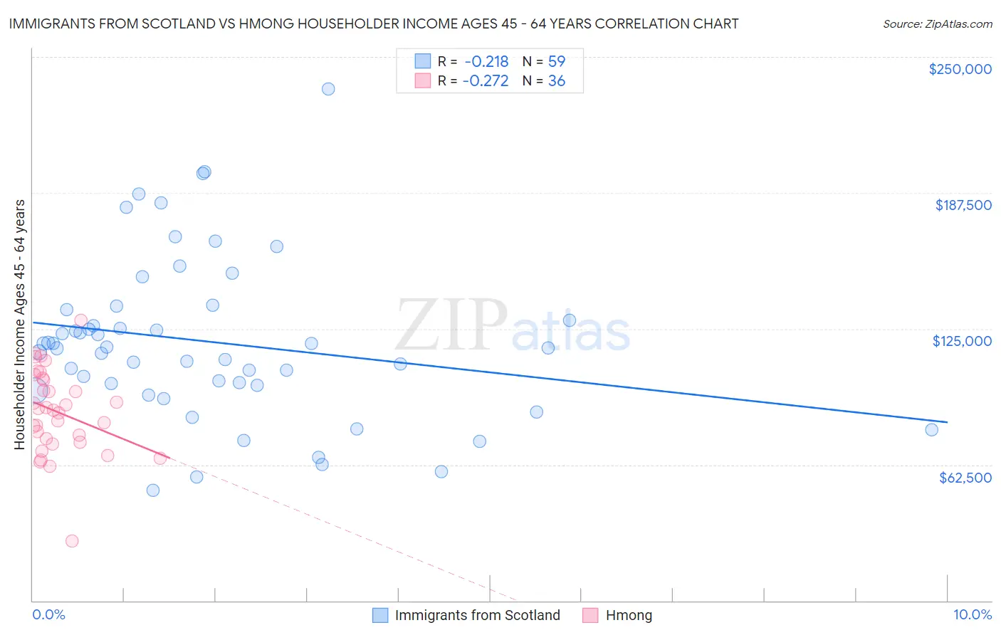 Immigrants from Scotland vs Hmong Householder Income Ages 45 - 64 years