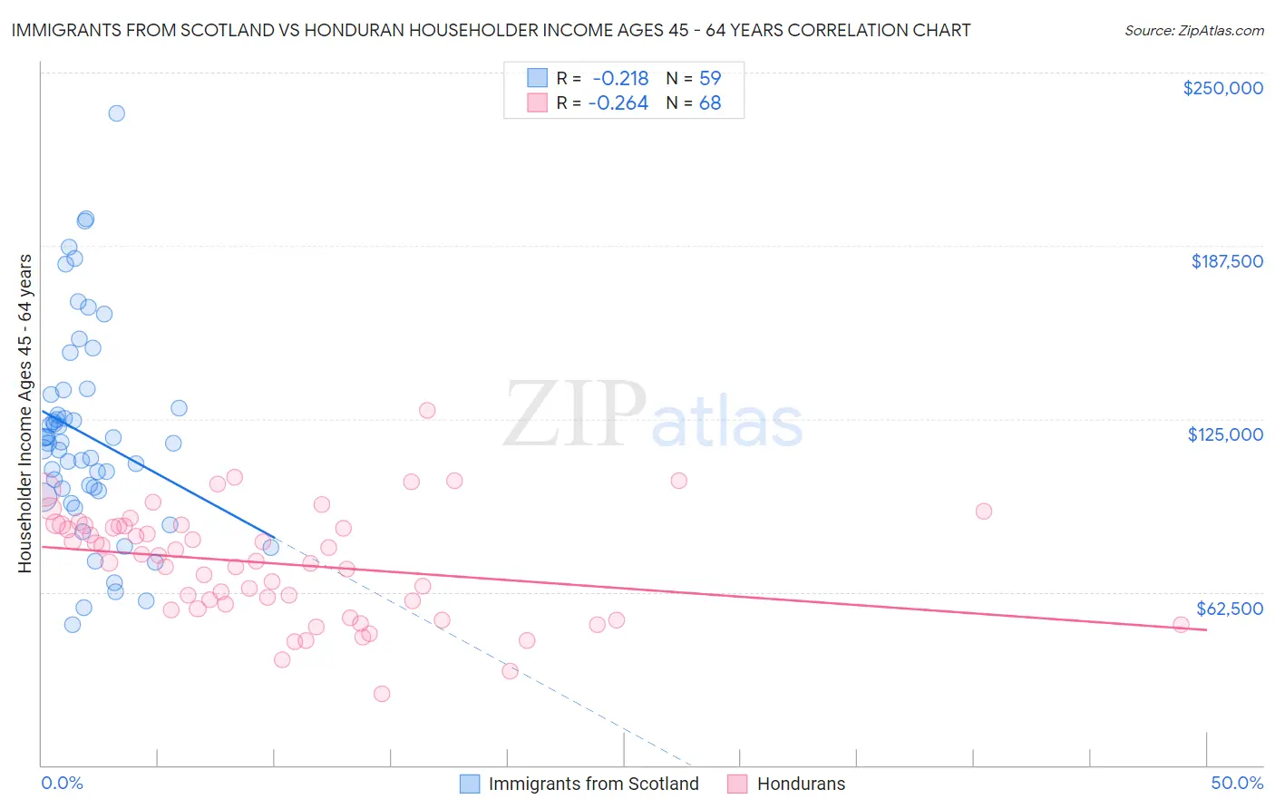 Immigrants from Scotland vs Honduran Householder Income Ages 45 - 64 years