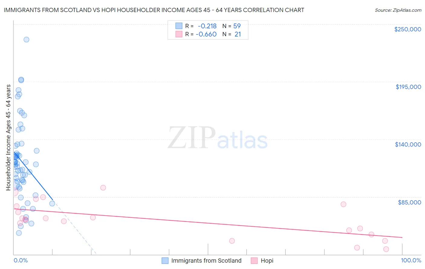Immigrants from Scotland vs Hopi Householder Income Ages 45 - 64 years