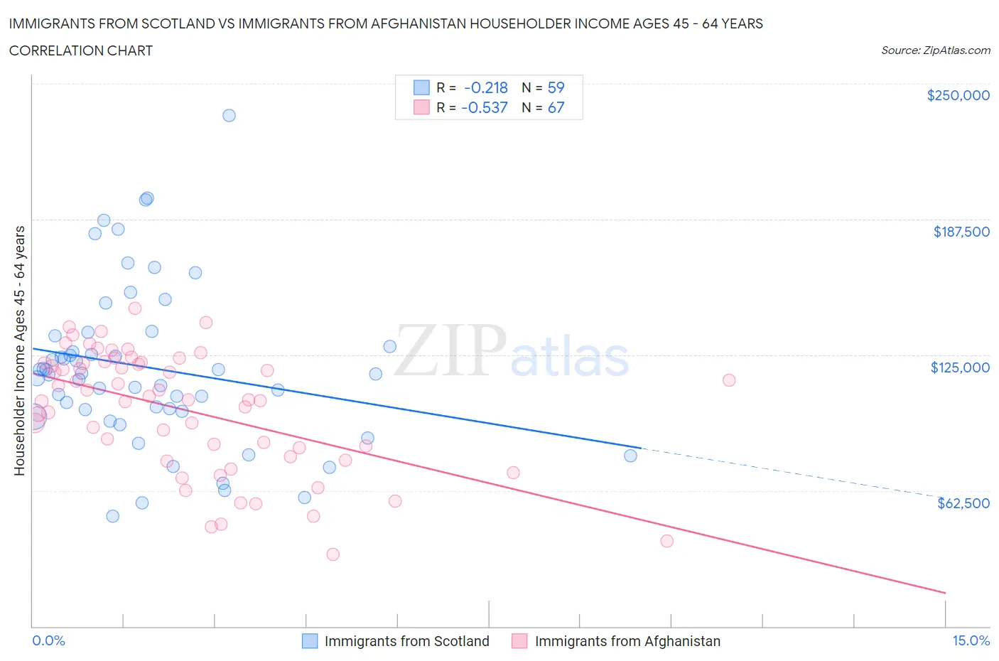 Immigrants from Scotland vs Immigrants from Afghanistan Householder Income Ages 45 - 64 years