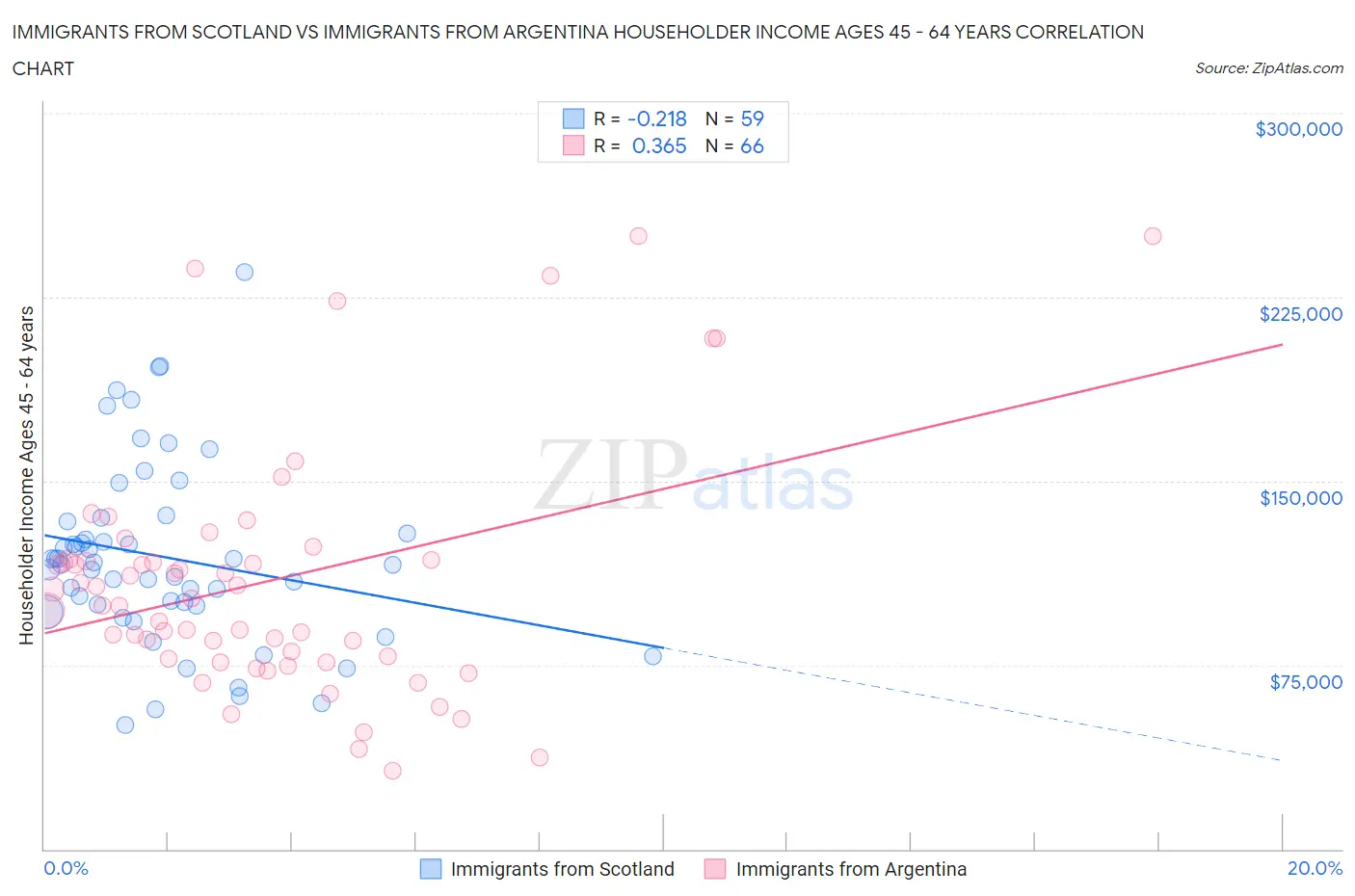 Immigrants from Scotland vs Immigrants from Argentina Householder Income Ages 45 - 64 years