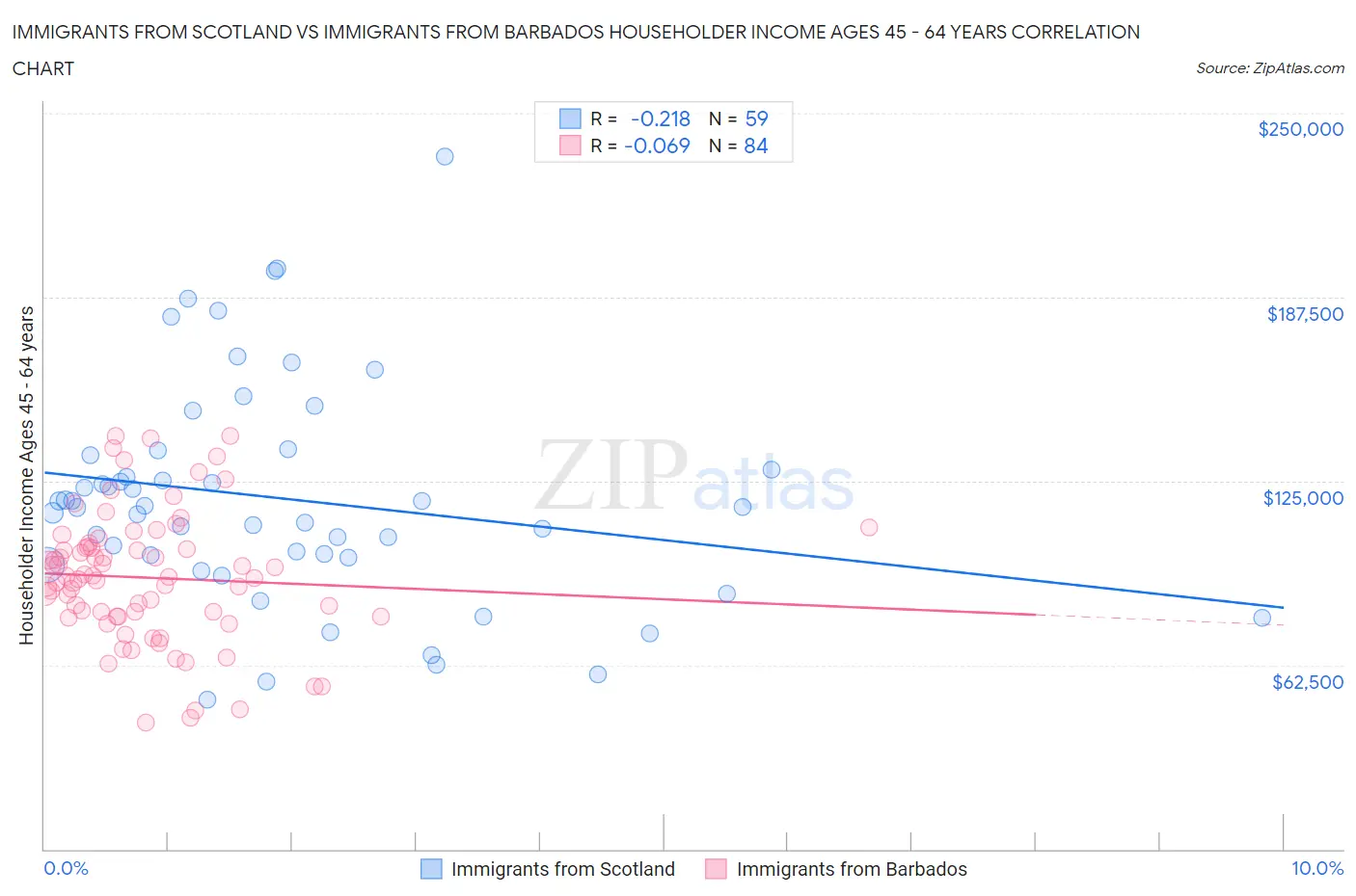 Immigrants from Scotland vs Immigrants from Barbados Householder Income Ages 45 - 64 years