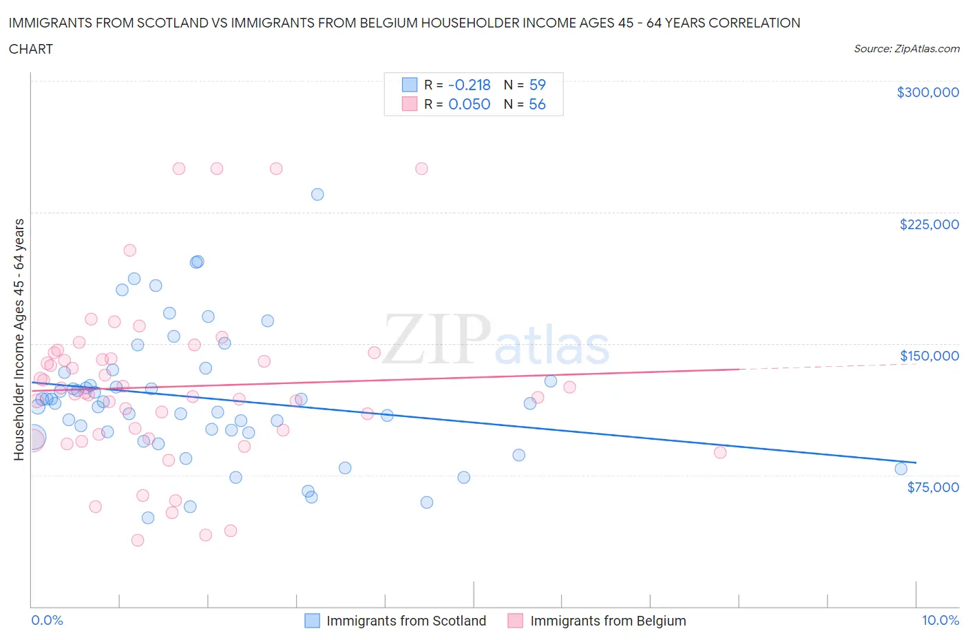 Immigrants from Scotland vs Immigrants from Belgium Householder Income Ages 45 - 64 years