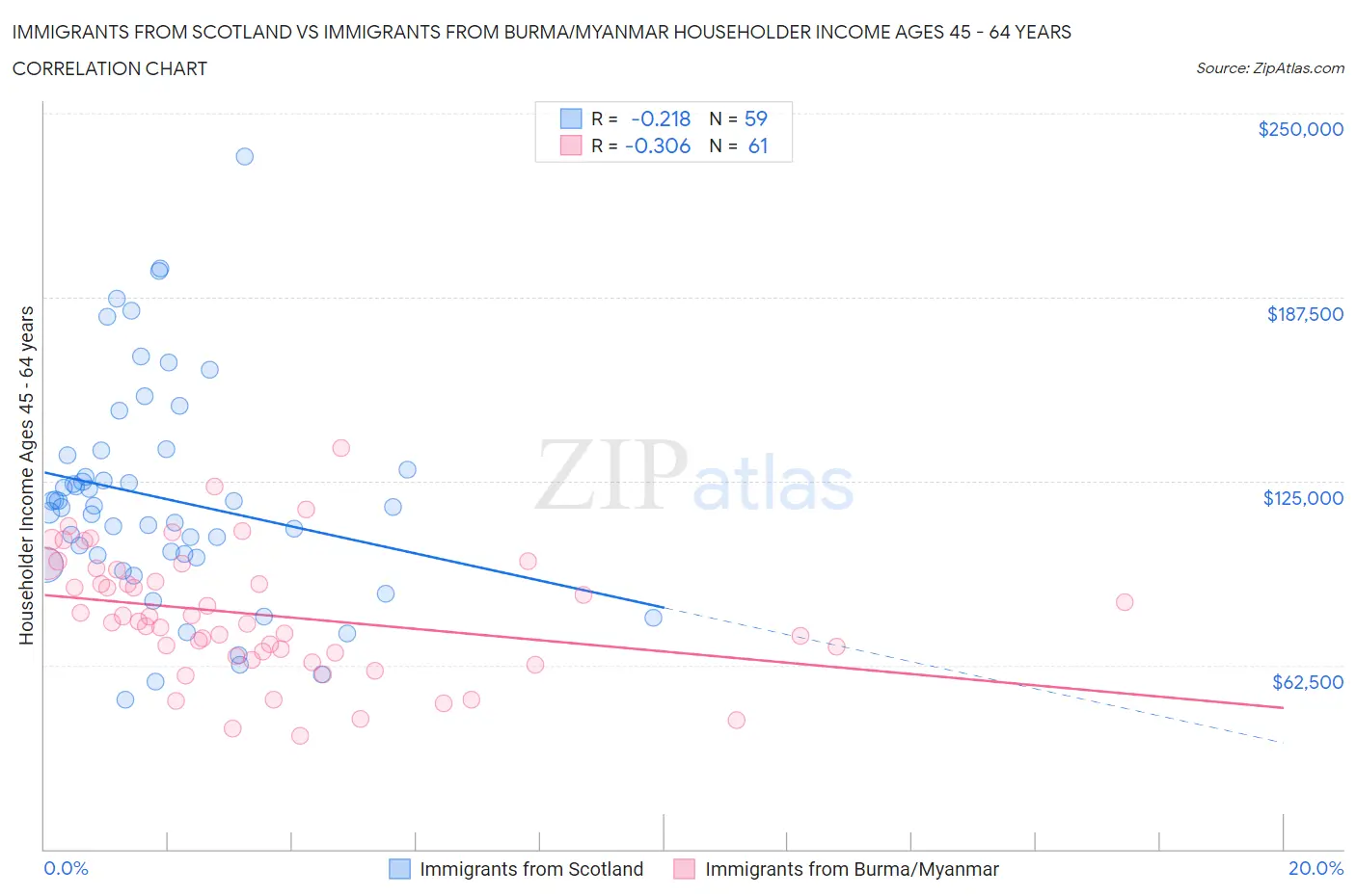 Immigrants from Scotland vs Immigrants from Burma/Myanmar Householder Income Ages 45 - 64 years