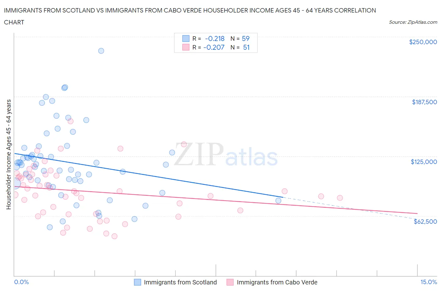 Immigrants from Scotland vs Immigrants from Cabo Verde Householder Income Ages 45 - 64 years