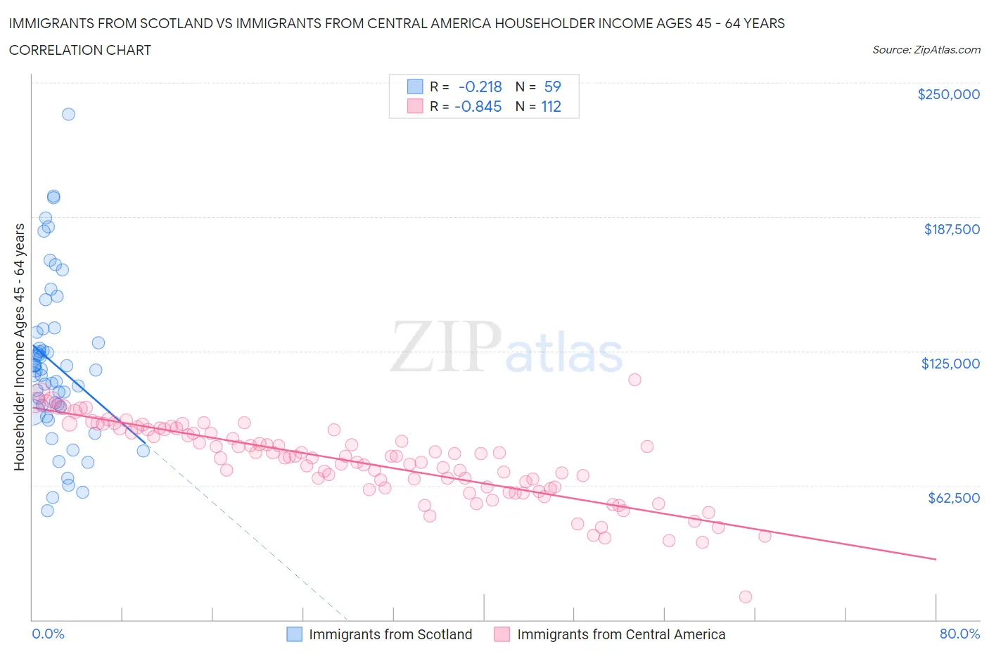Immigrants from Scotland vs Immigrants from Central America Householder Income Ages 45 - 64 years