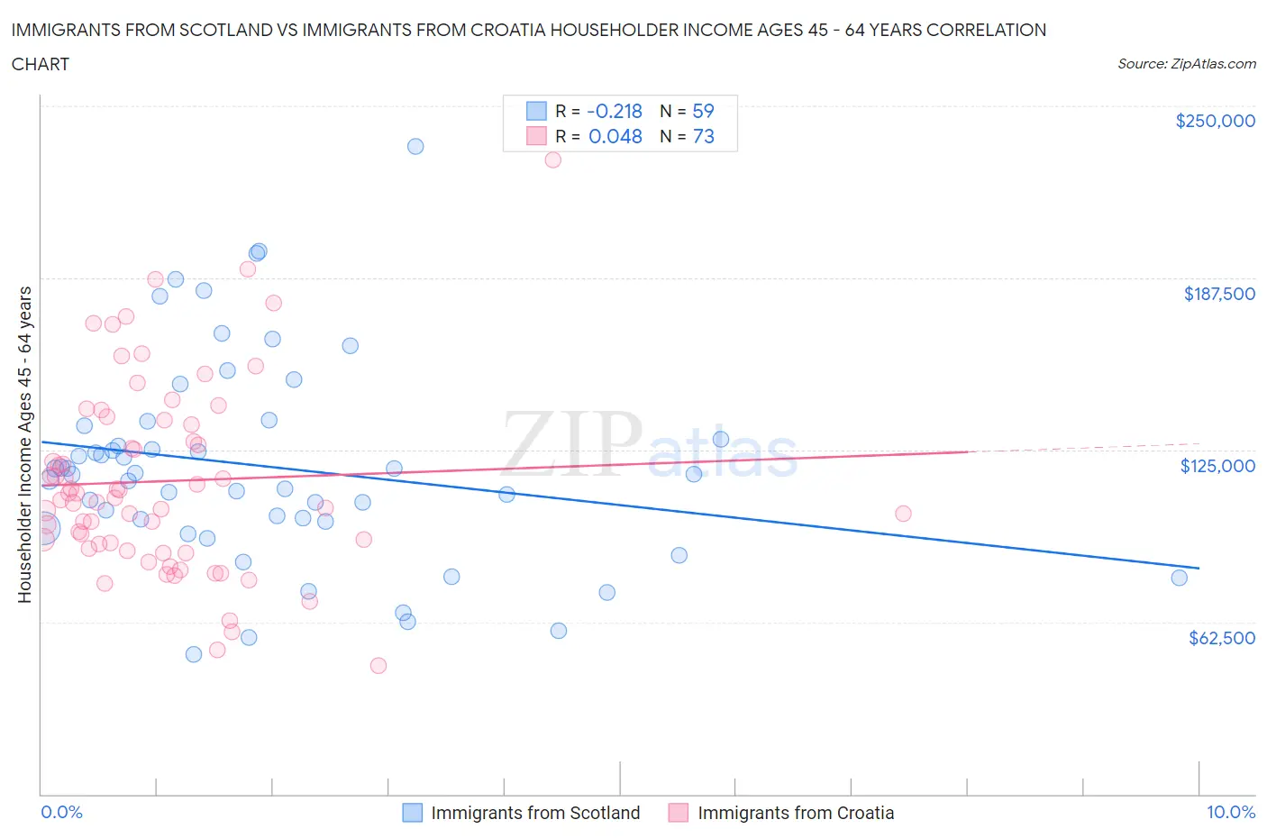 Immigrants from Scotland vs Immigrants from Croatia Householder Income Ages 45 - 64 years