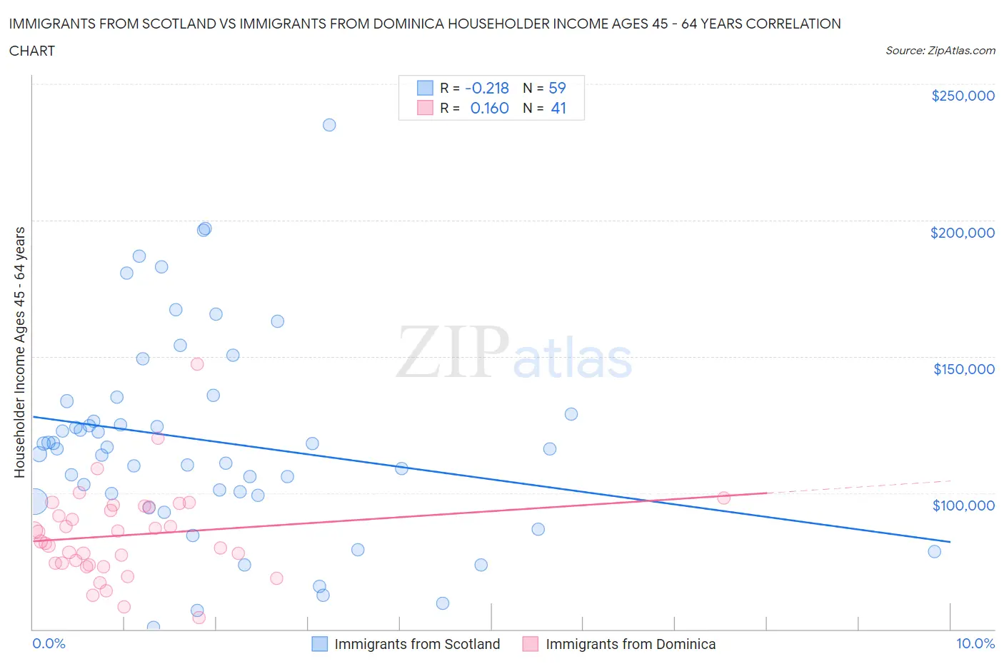 Immigrants from Scotland vs Immigrants from Dominica Householder Income Ages 45 - 64 years
