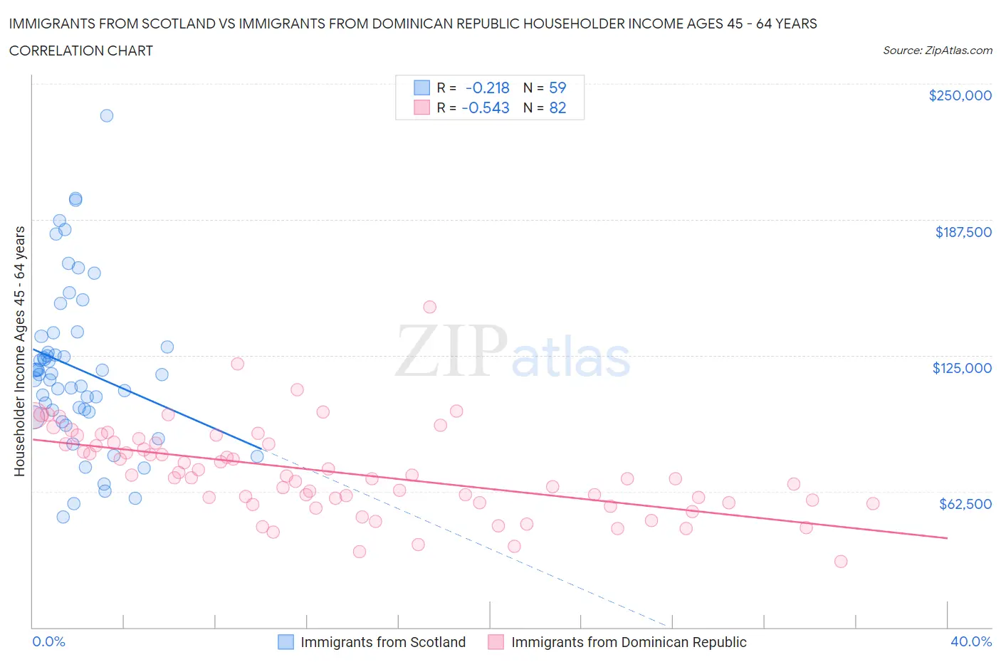 Immigrants from Scotland vs Immigrants from Dominican Republic Householder Income Ages 45 - 64 years