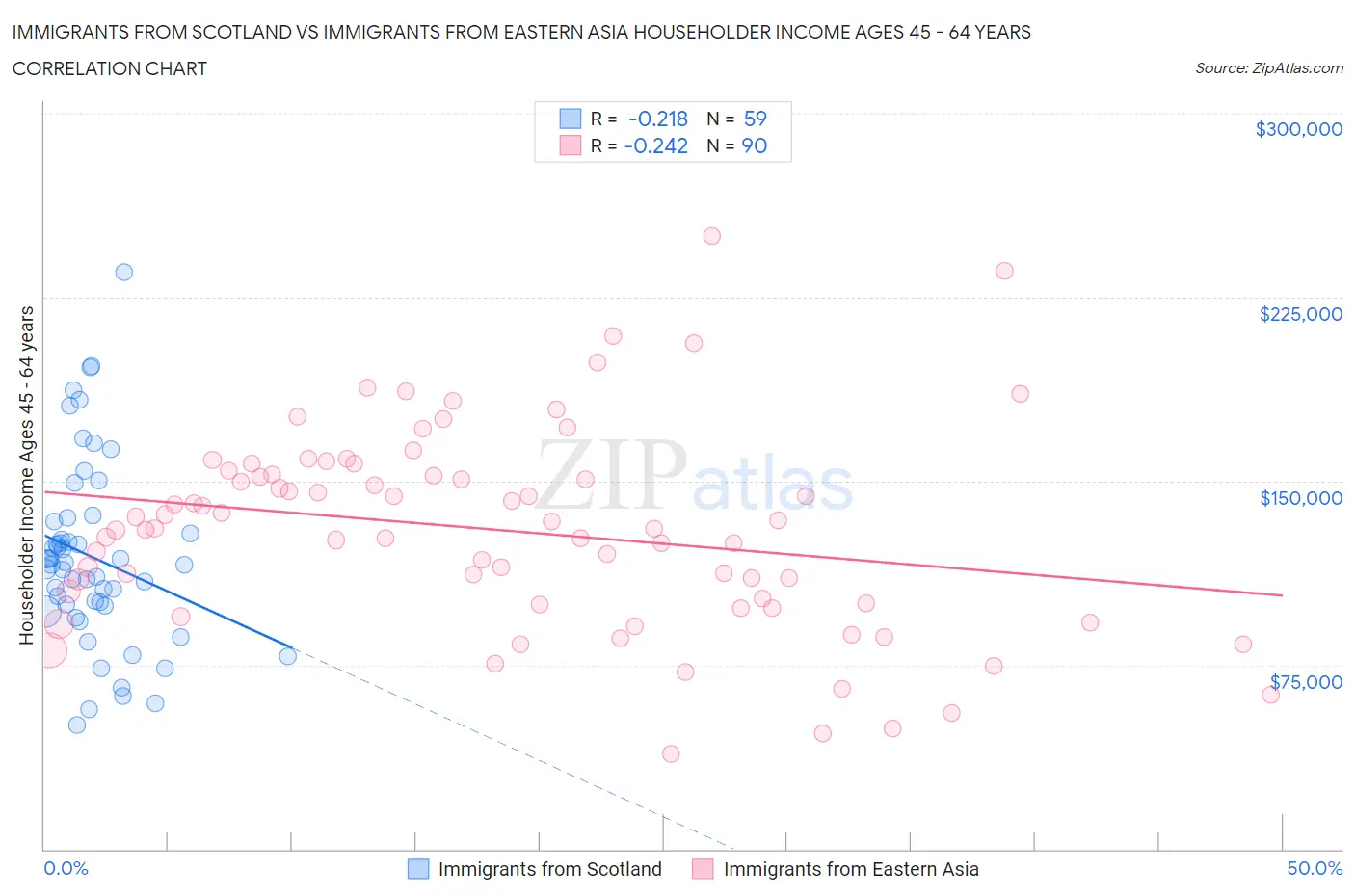 Immigrants from Scotland vs Immigrants from Eastern Asia Householder Income Ages 45 - 64 years