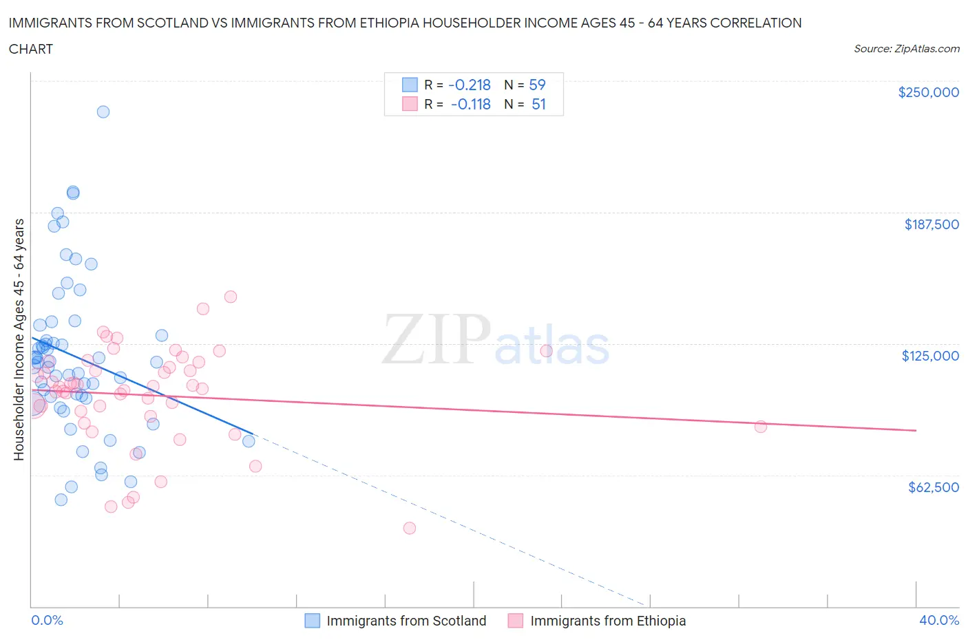 Immigrants from Scotland vs Immigrants from Ethiopia Householder Income Ages 45 - 64 years