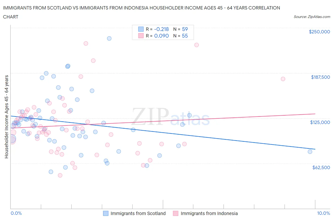 Immigrants from Scotland vs Immigrants from Indonesia Householder Income Ages 45 - 64 years