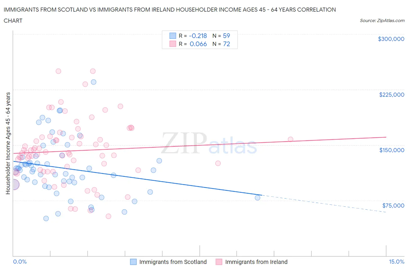 Immigrants from Scotland vs Immigrants from Ireland Householder Income Ages 45 - 64 years