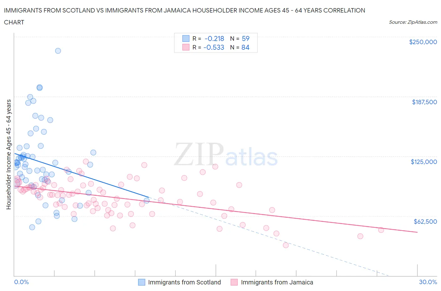 Immigrants from Scotland vs Immigrants from Jamaica Householder Income Ages 45 - 64 years