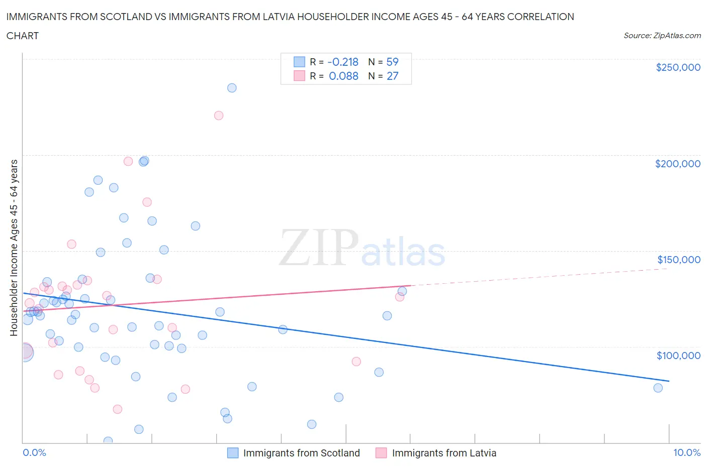 Immigrants from Scotland vs Immigrants from Latvia Householder Income Ages 45 - 64 years