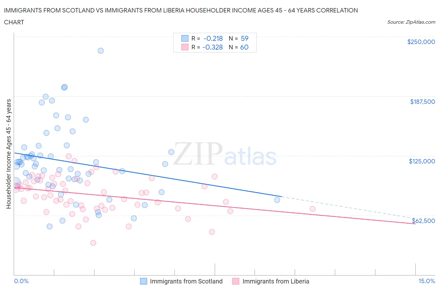 Immigrants from Scotland vs Immigrants from Liberia Householder Income Ages 45 - 64 years