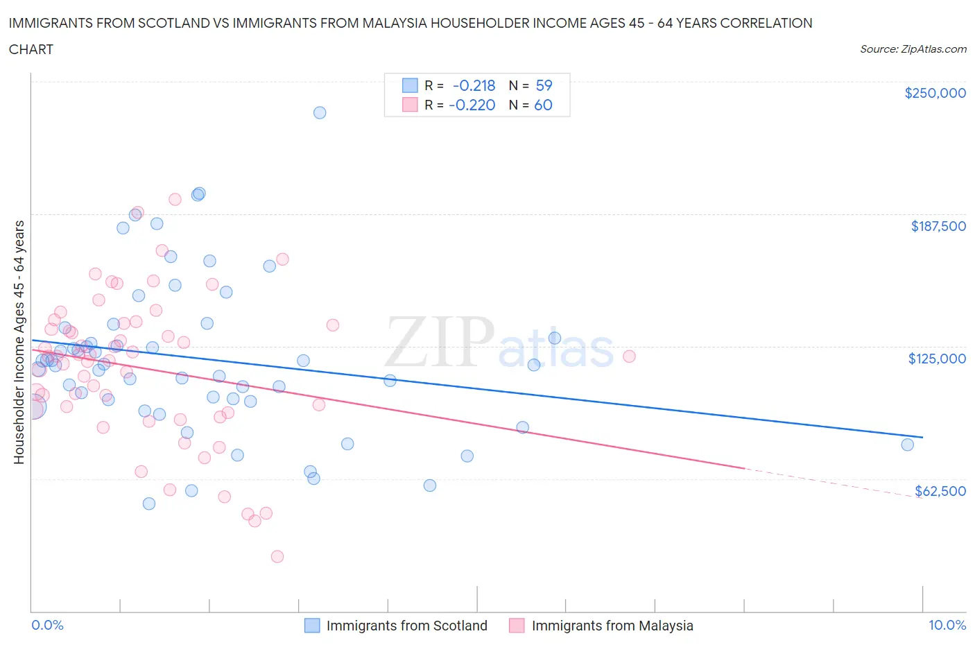 Immigrants from Scotland vs Immigrants from Malaysia Householder Income Ages 45 - 64 years