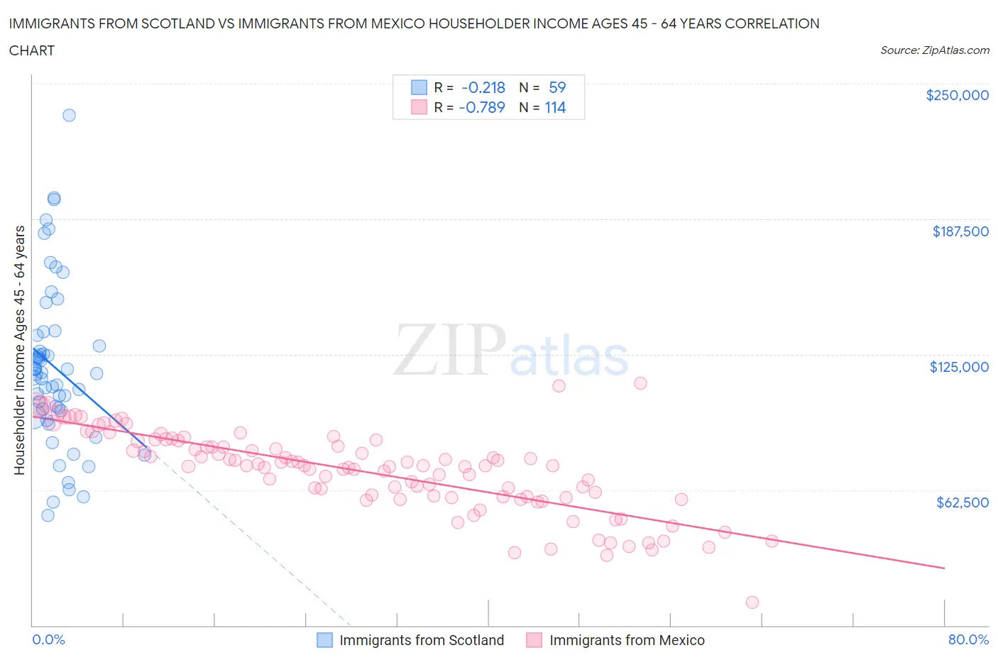 Immigrants from Scotland vs Immigrants from Mexico Householder Income Ages 45 - 64 years