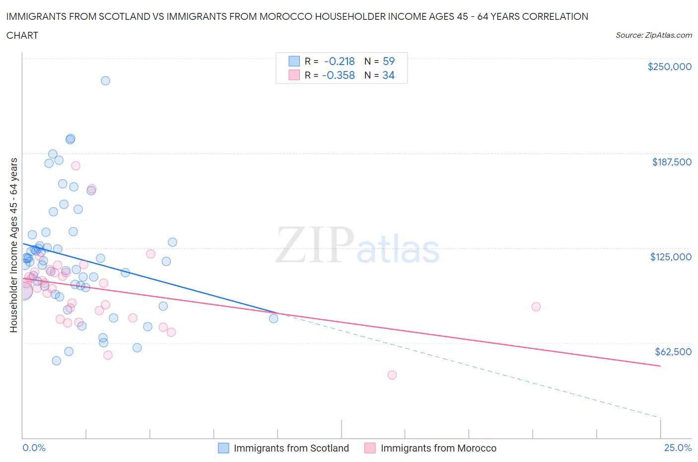 Immigrants from Scotland vs Immigrants from Morocco Householder Income Ages 45 - 64 years