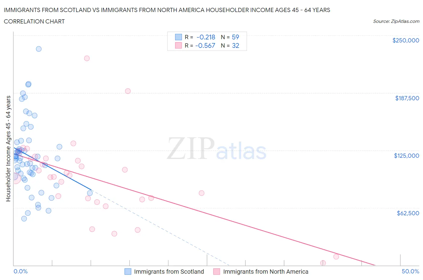 Immigrants from Scotland vs Immigrants from North America Householder Income Ages 45 - 64 years