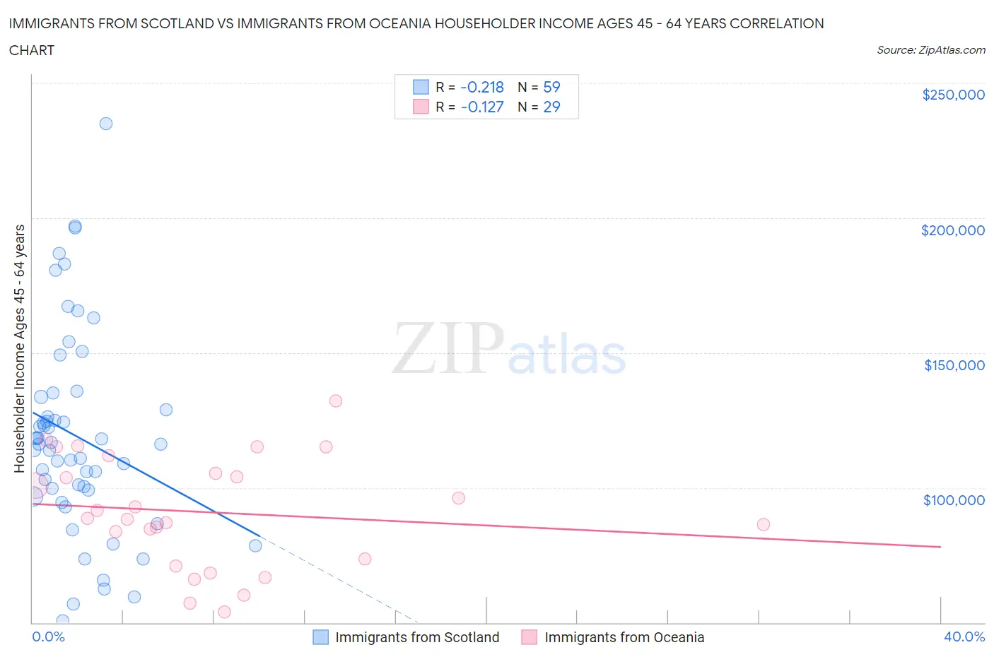 Immigrants from Scotland vs Immigrants from Oceania Householder Income Ages 45 - 64 years