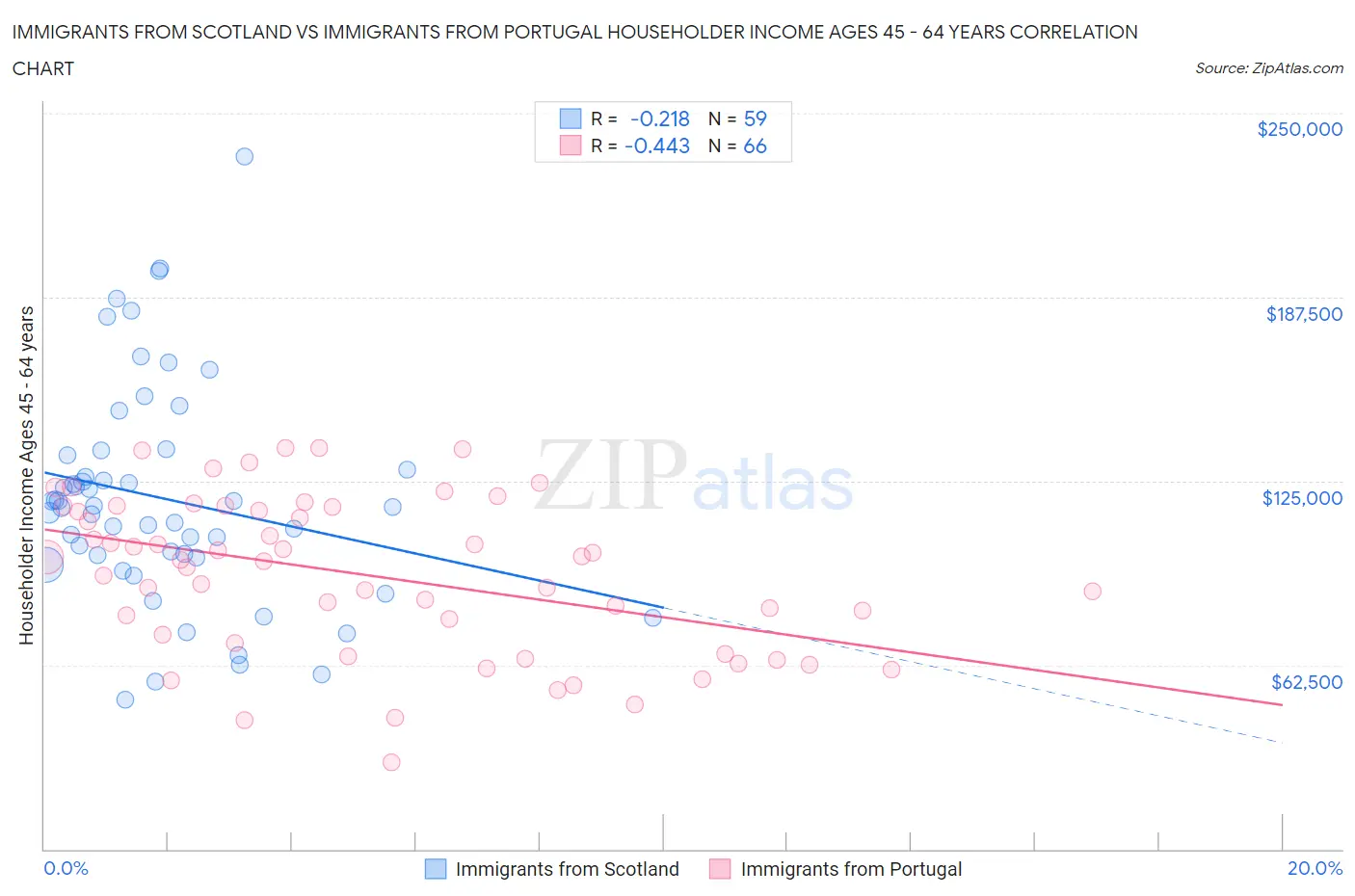 Immigrants from Scotland vs Immigrants from Portugal Householder Income Ages 45 - 64 years