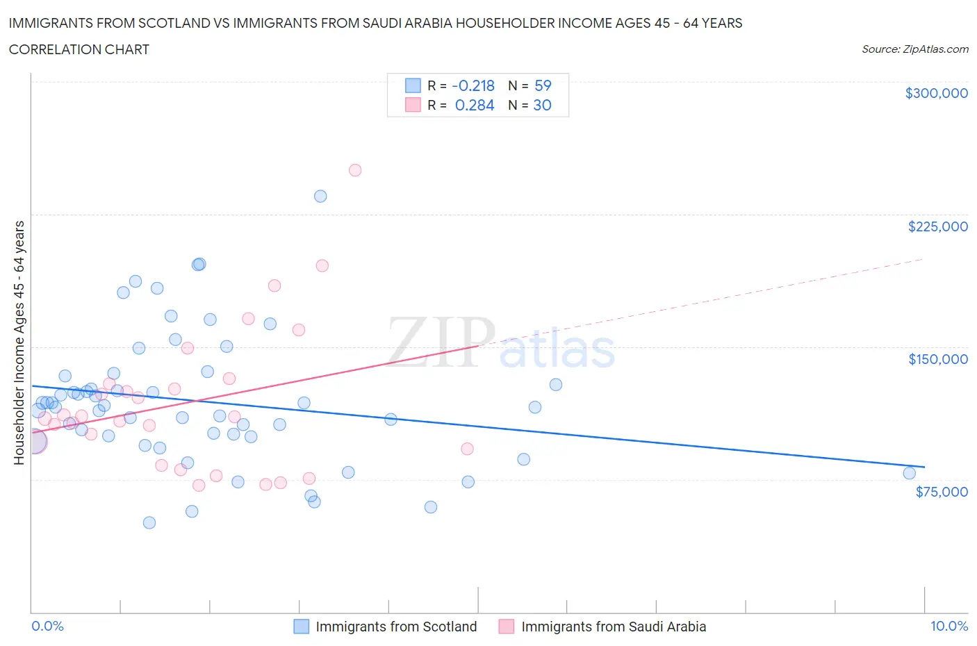 Immigrants from Scotland vs Immigrants from Saudi Arabia Householder Income Ages 45 - 64 years