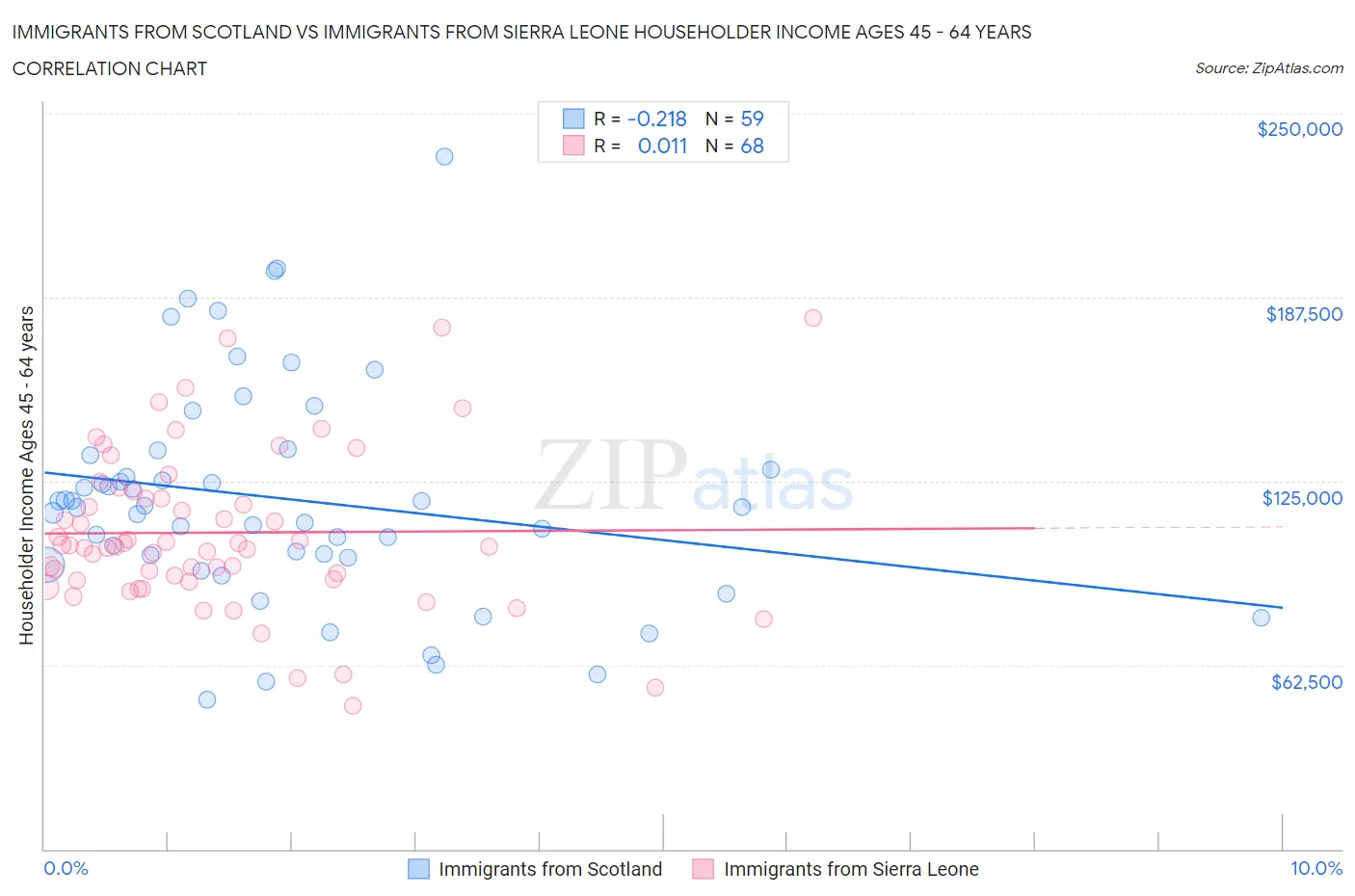 Immigrants from Scotland vs Immigrants from Sierra Leone Householder Income Ages 45 - 64 years