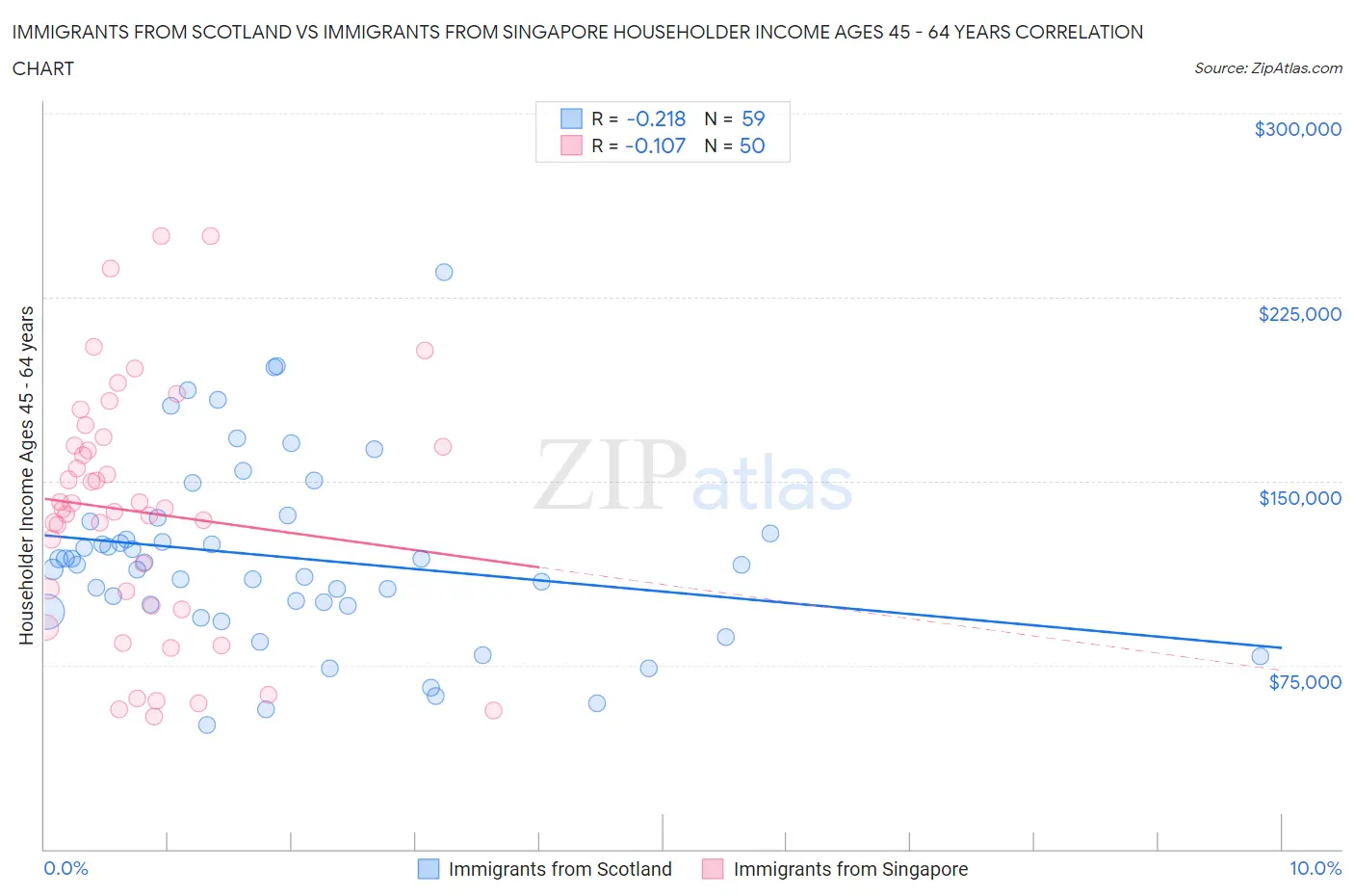 Immigrants from Scotland vs Immigrants from Singapore Householder Income Ages 45 - 64 years