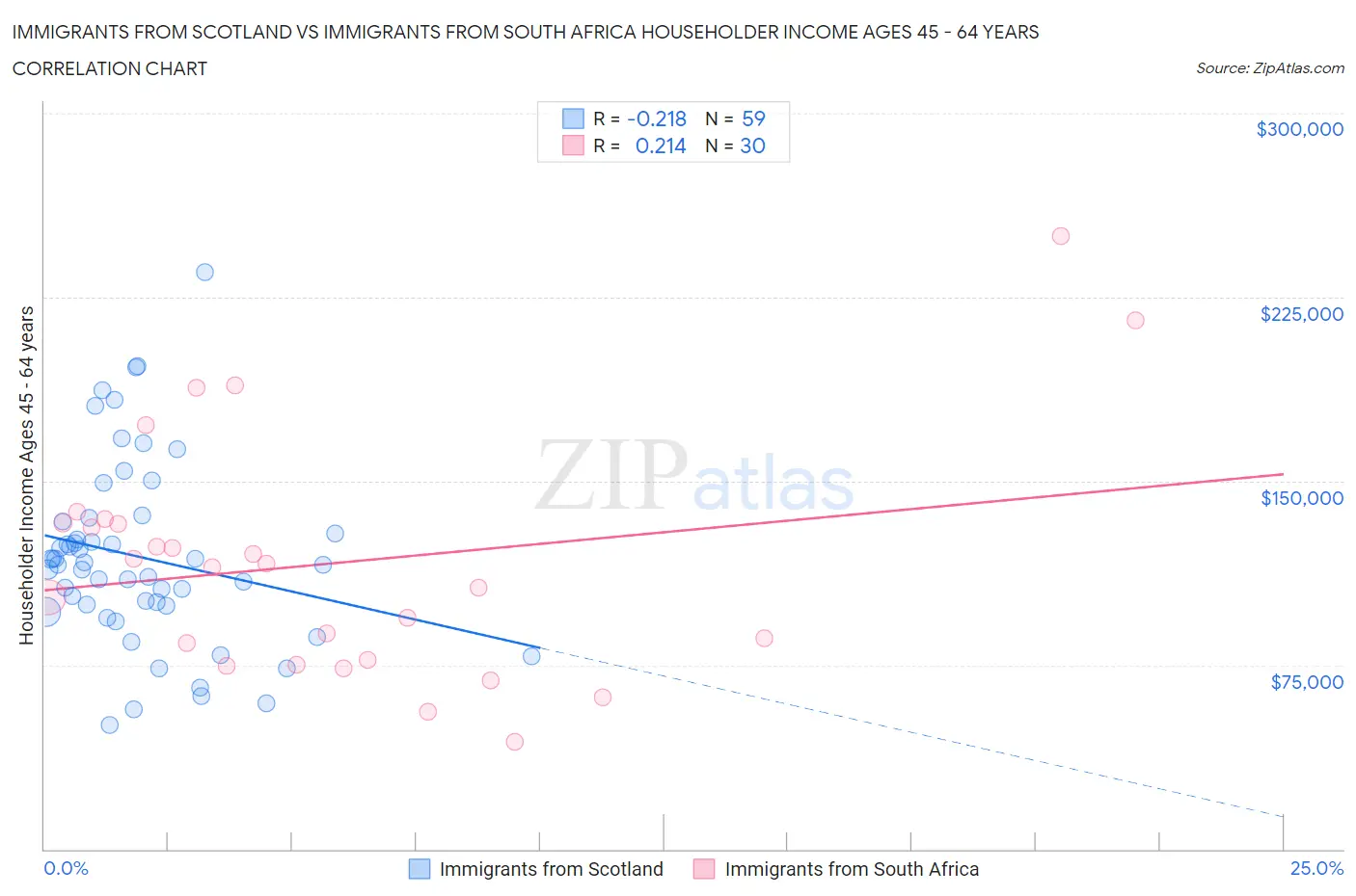 Immigrants from Scotland vs Immigrants from South Africa Householder Income Ages 45 - 64 years