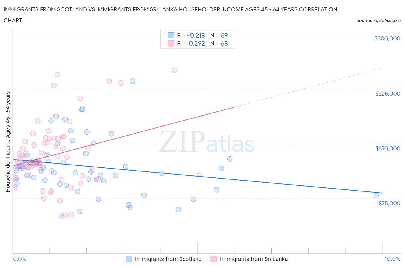 Immigrants from Scotland vs Immigrants from Sri Lanka Householder Income Ages 45 - 64 years