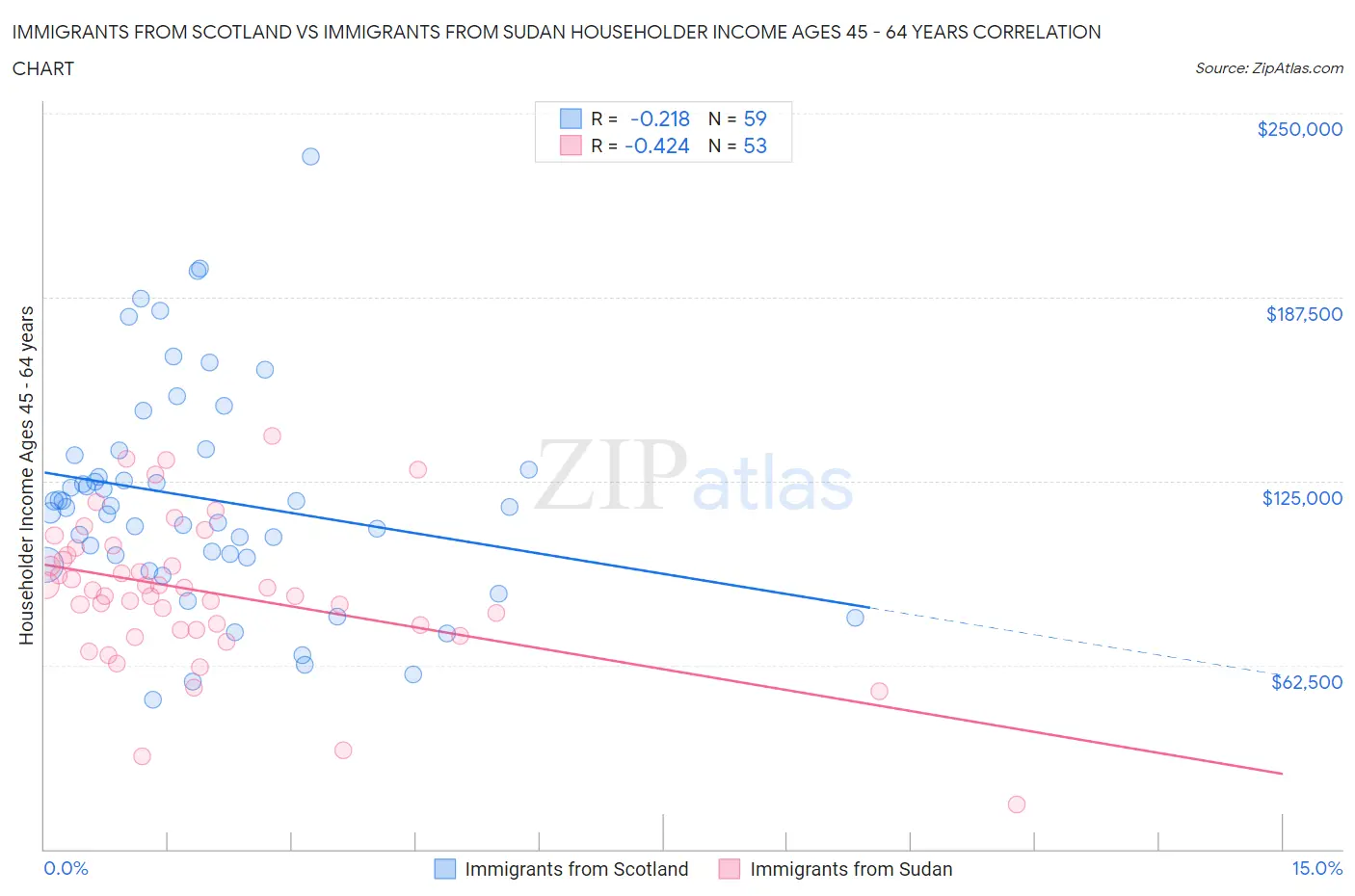 Immigrants from Scotland vs Immigrants from Sudan Householder Income Ages 45 - 64 years
