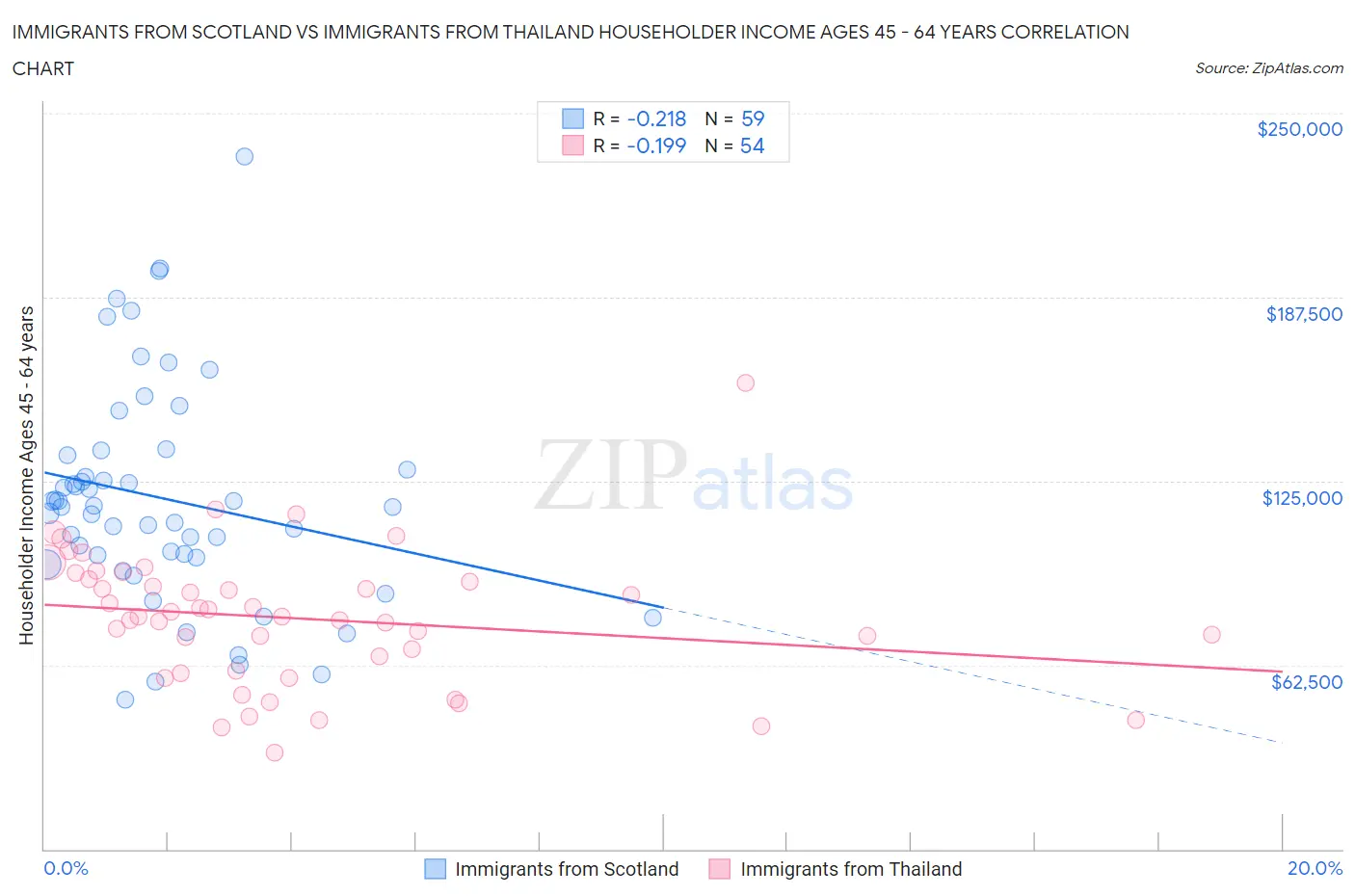 Immigrants from Scotland vs Immigrants from Thailand Householder Income Ages 45 - 64 years