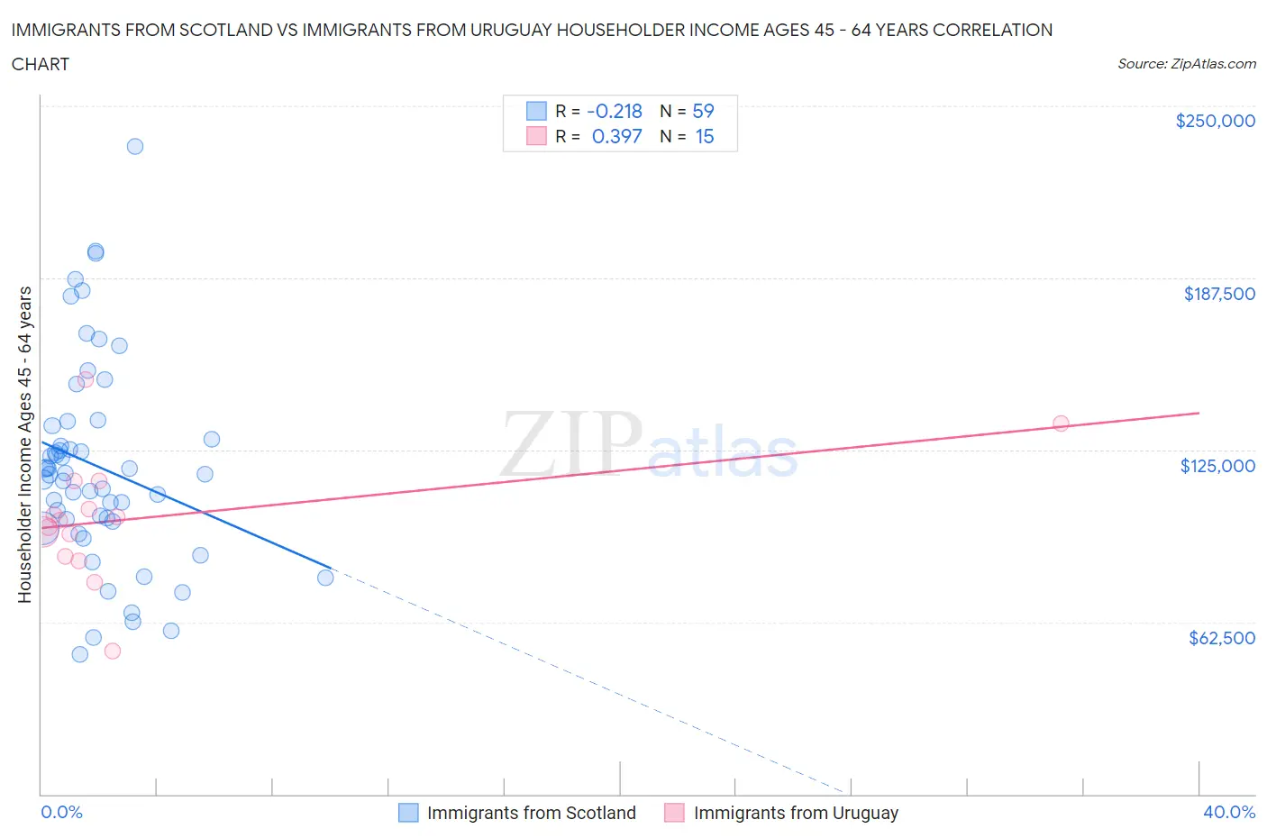 Immigrants from Scotland vs Immigrants from Uruguay Householder Income Ages 45 - 64 years