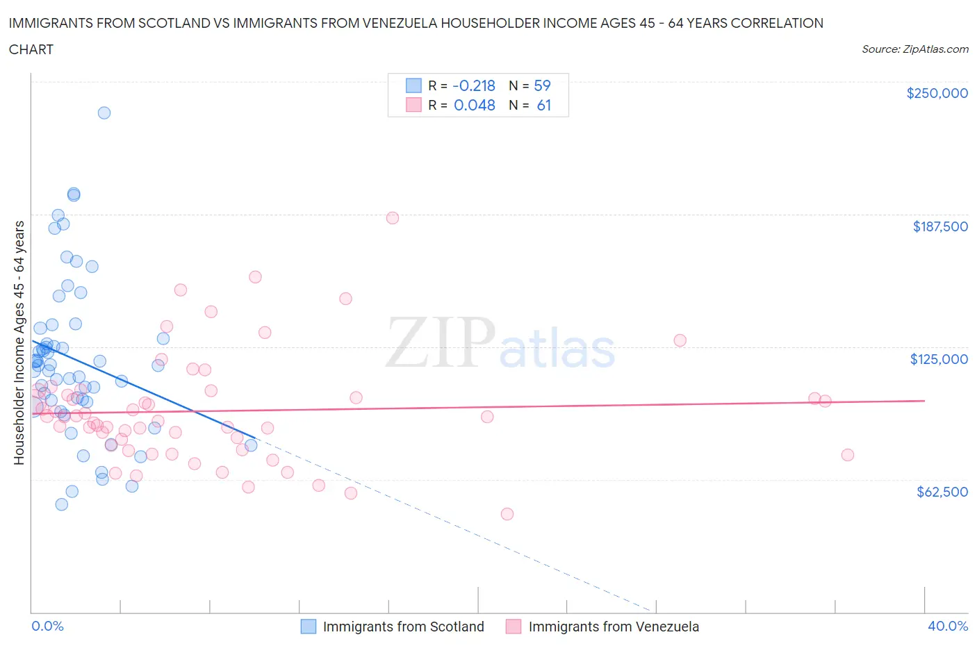 Immigrants from Scotland vs Immigrants from Venezuela Householder Income Ages 45 - 64 years