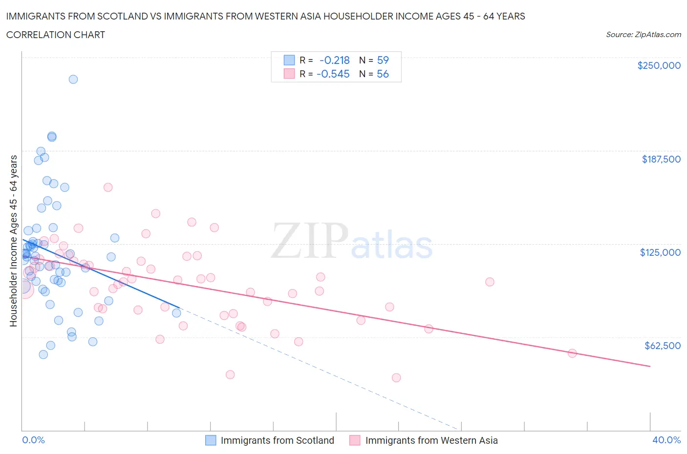 Immigrants from Scotland vs Immigrants from Western Asia Householder Income Ages 45 - 64 years