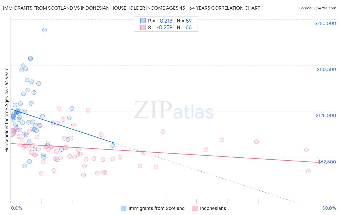 Immigrants from Scotland vs Indonesian Householder Income Ages 45 - 64 years