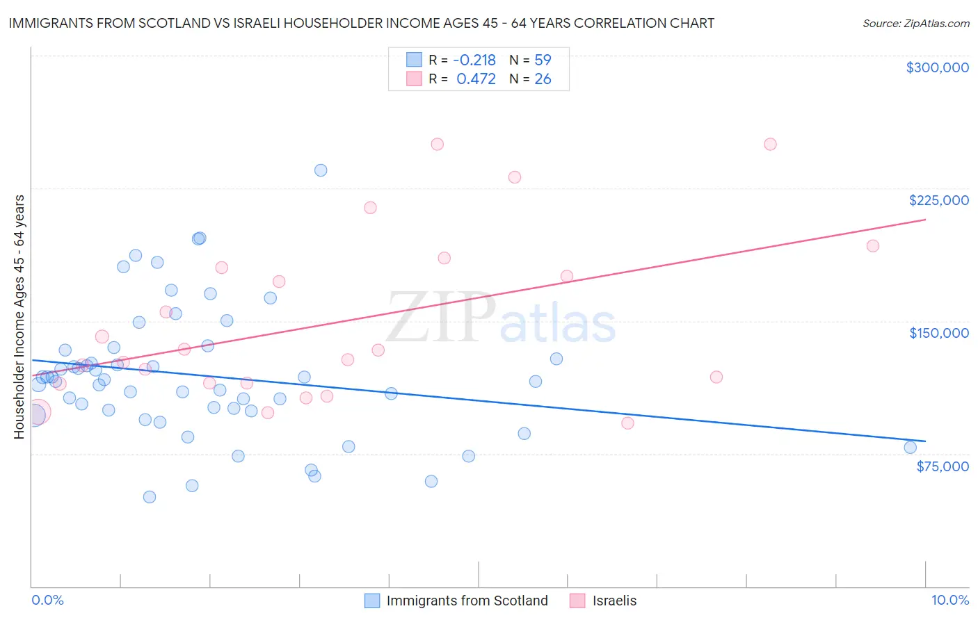 Immigrants from Scotland vs Israeli Householder Income Ages 45 - 64 years