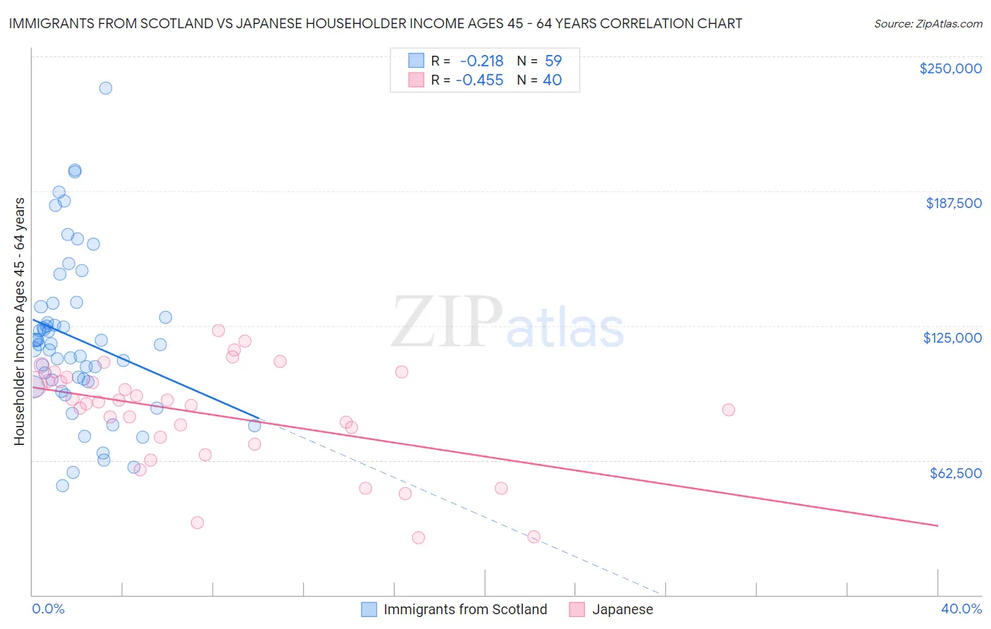Immigrants from Scotland vs Japanese Householder Income Ages 45 - 64 years