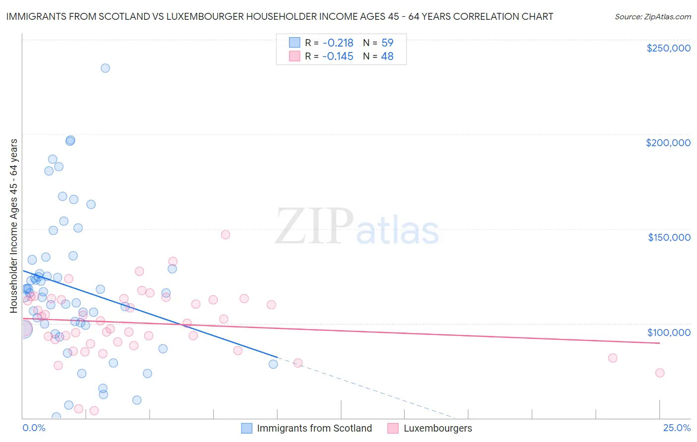 Immigrants from Scotland vs Luxembourger Householder Income Ages 45 - 64 years