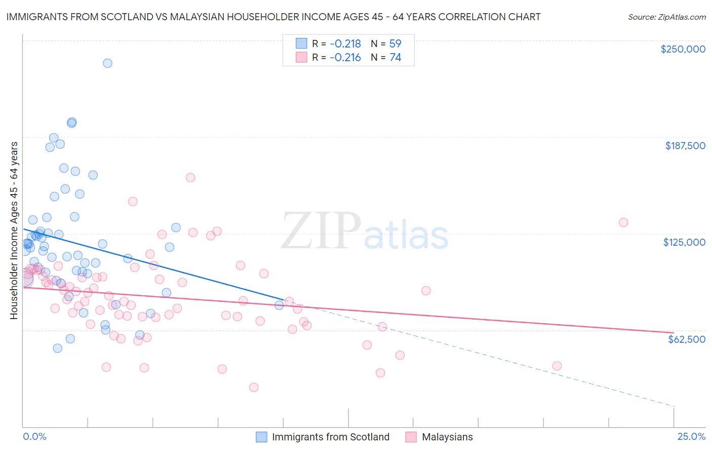 Immigrants from Scotland vs Malaysian Householder Income Ages 45 - 64 years