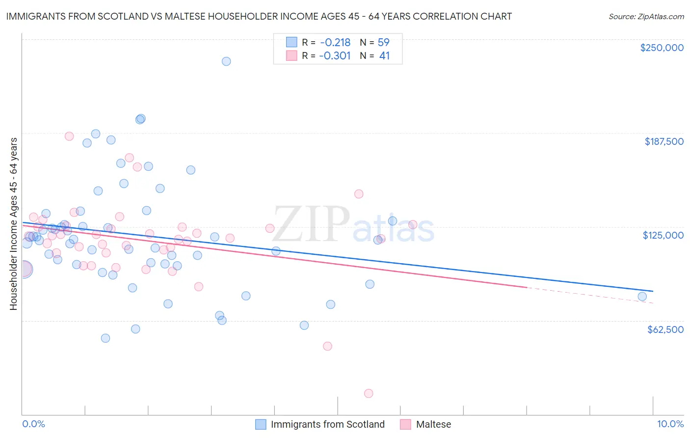 Immigrants from Scotland vs Maltese Householder Income Ages 45 - 64 years