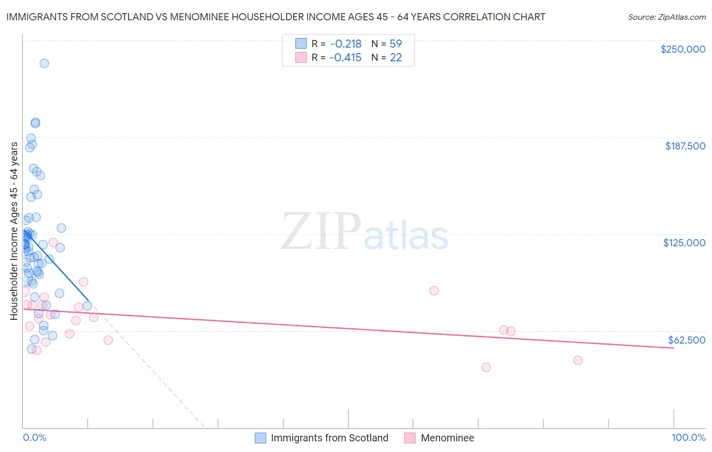 Immigrants from Scotland vs Menominee Householder Income Ages 45 - 64 years