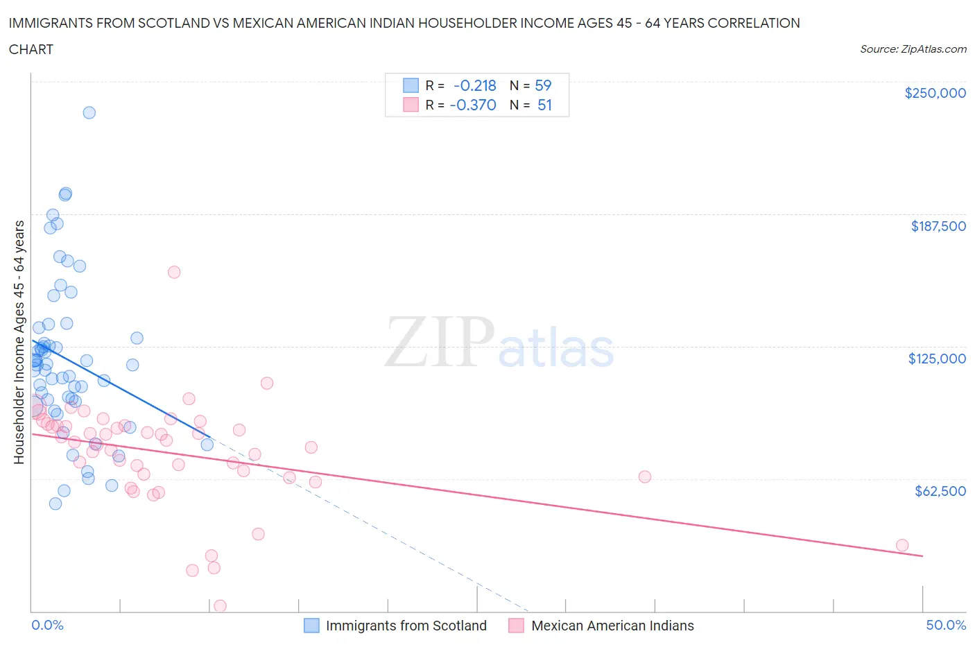 Immigrants from Scotland vs Mexican American Indian Householder Income Ages 45 - 64 years