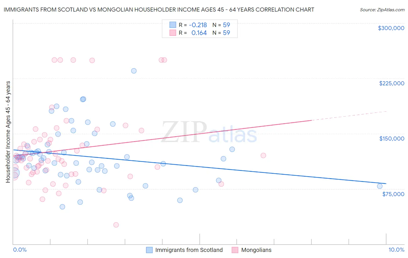 Immigrants from Scotland vs Mongolian Householder Income Ages 45 - 64 years